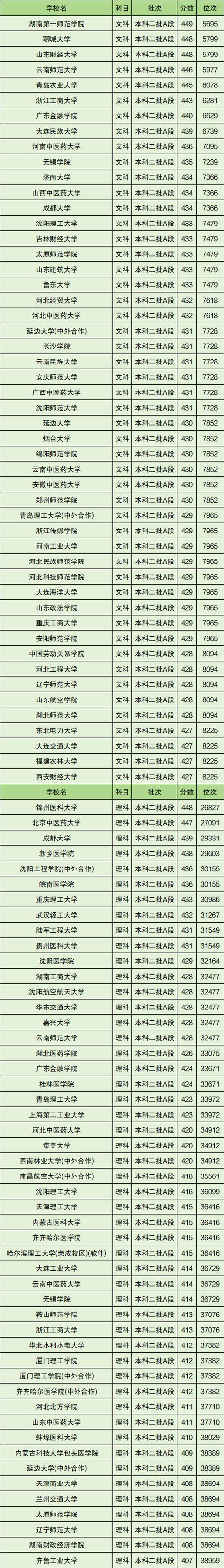 450一500分的二本师范大学有哪些/400多分的二本师范大学