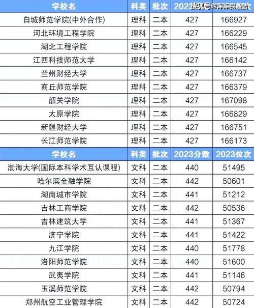 不输211的5所二本大学 不比211差的一本