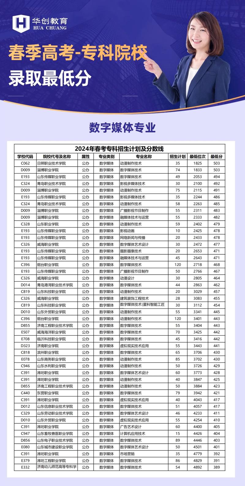 山东春考数字媒体专业 山东春考数字媒体专业有哪些大学