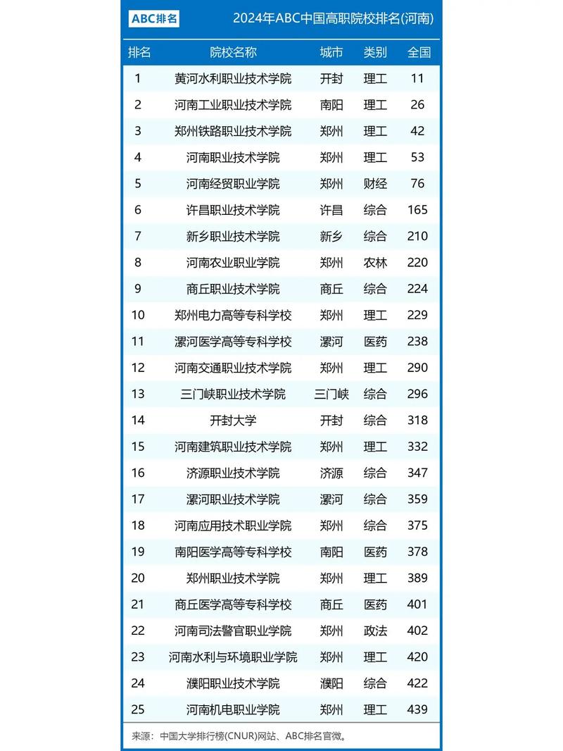 河南省职业技术学院排名 河南省职业技术学院排名一览表