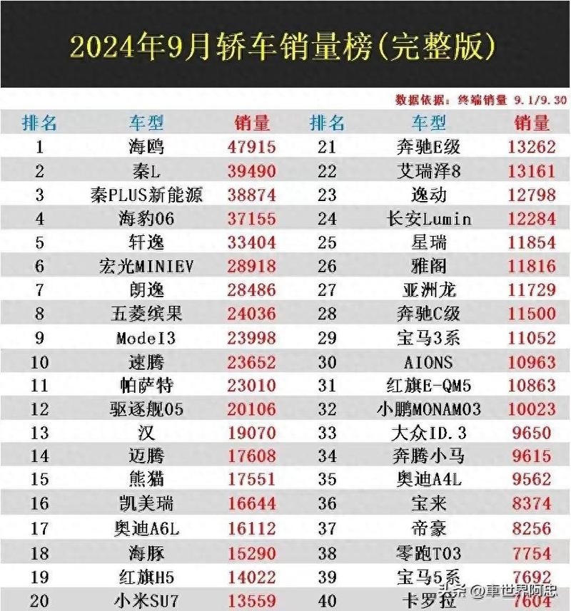 汽车9月销量排行榜2022/汽车9月份销量榜